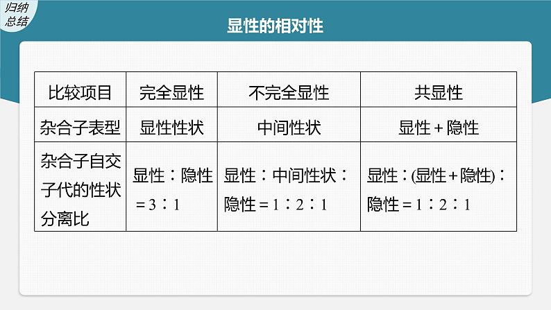 新人教新高考生物一轮复习课件  第5单元 微专题四　分离定律在特殊情况下的应用第5页