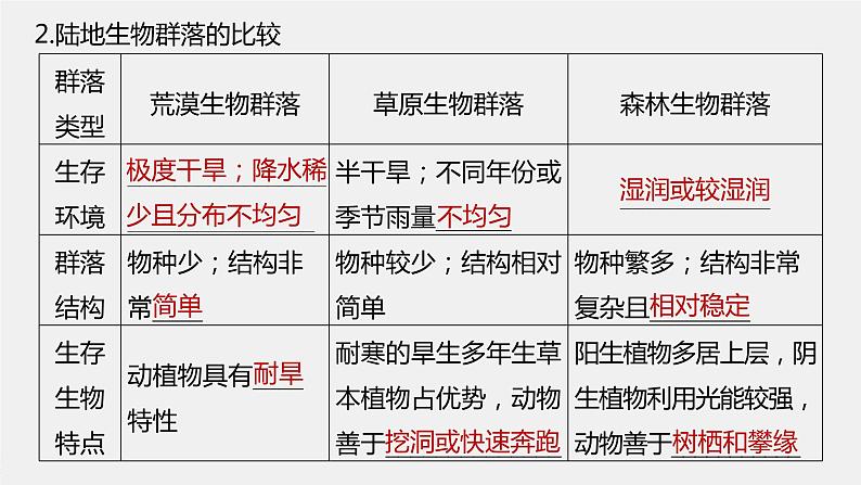 新人教新高考生物一轮复习课件  第9单元 第4课时　群落的主要类型及演替08