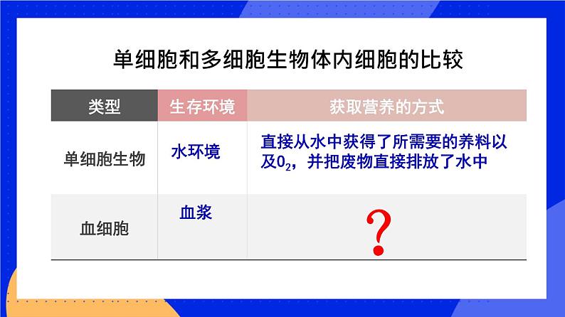 人教版高中生物选修一 1.1 细胞生活的环境  课件+教案+导学案04