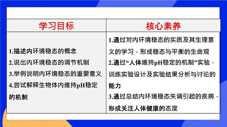 1.2 内环境的稳态 课件 人教版（2019）高中生物选择性必修1第2页