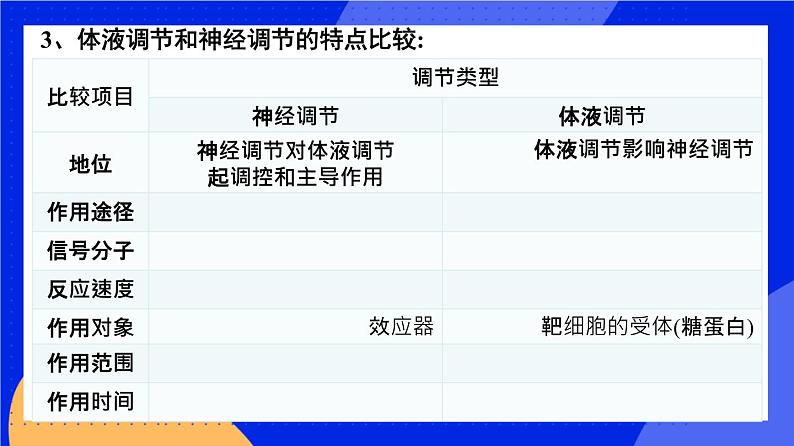 人教版高中生物选修一 3.3 体液调节与神经调节的关系  课件+教案+导学案07