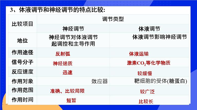 人教版高中生物选修一 3.3 体液调节与神经调节的关系  课件+教案+导学案08