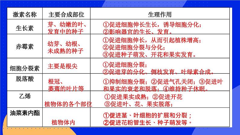 5.2 其他植物激素 课件 人教版（2019）高中生物选择性必修1第8页