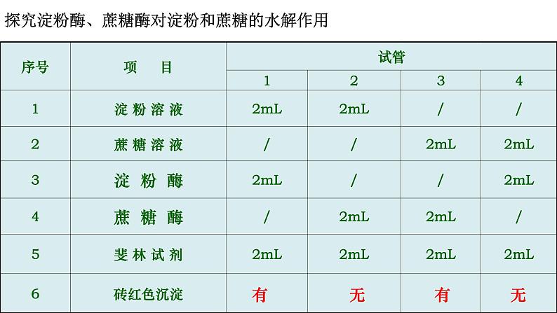 高中生物第一册 5 1 2 降低化学反应活化能的酶 课件第4页