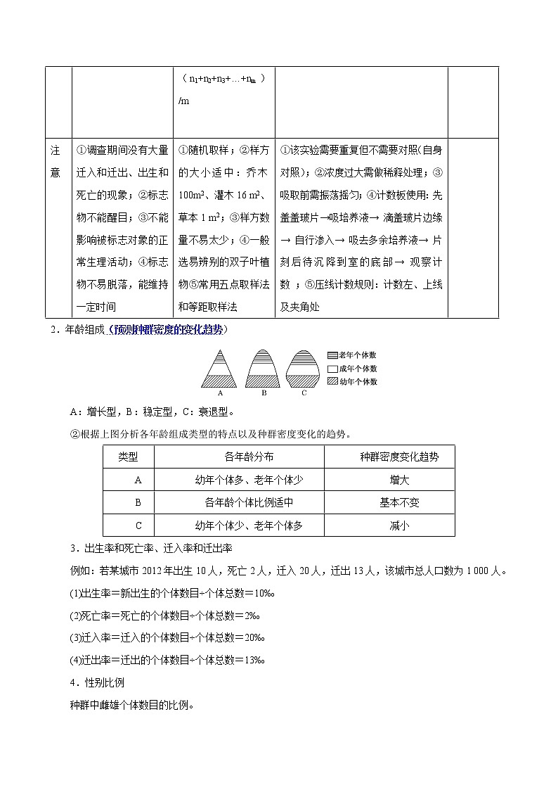 高中生物高考专题17 种群和群落-2021年高考生物一轮复习知识点梳理与归纳第2页