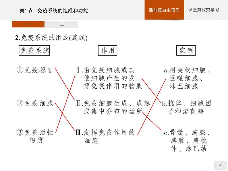 高中生物选择性必修一   第4章　第1节　免疫系统的组成和功能课件PPT第6页