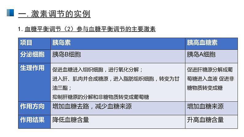 高中生物选择性必修一   3 2 激素调节的过程 课件 (练习题05