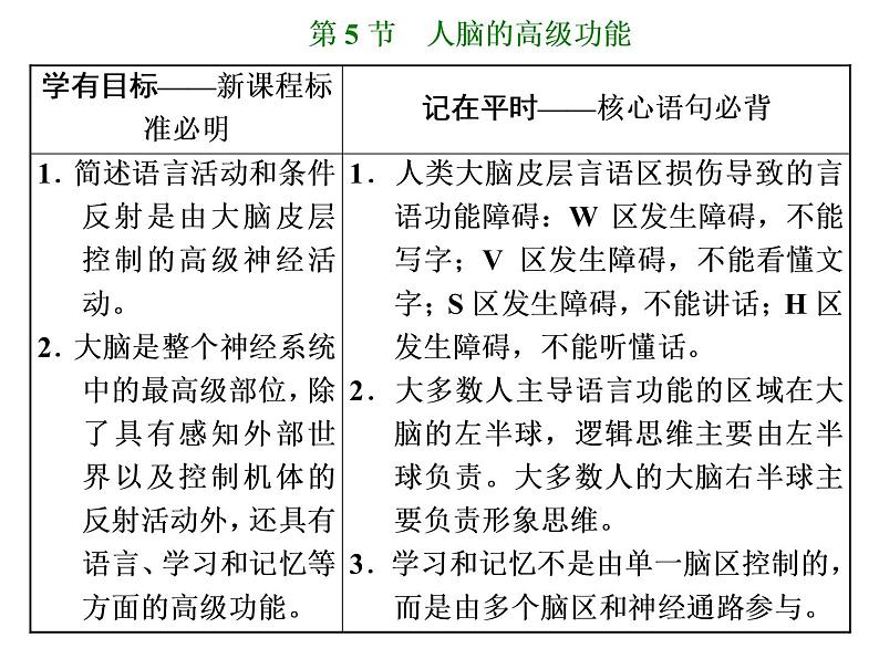第2章  神经调节 第5节  人脑的高级功能课件PPT01