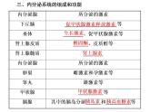 第3章  体液调节 第1节  激素与内分泌系统课件PPT