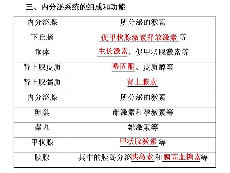 第3章  体液调节 第1节  激素与内分泌系统课件PPT第5页