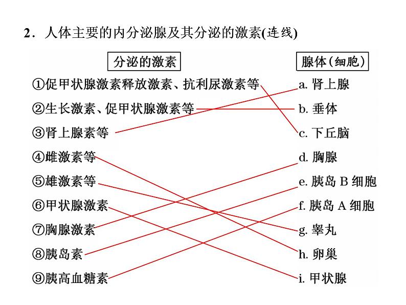 第3章  体液调节 第1节  激素与内分泌系统课件PPT第7页