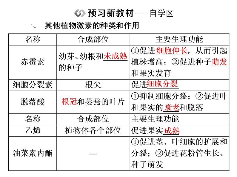 第5章  植物生命活动的调节 第2节  其他植物激素课件PPT02