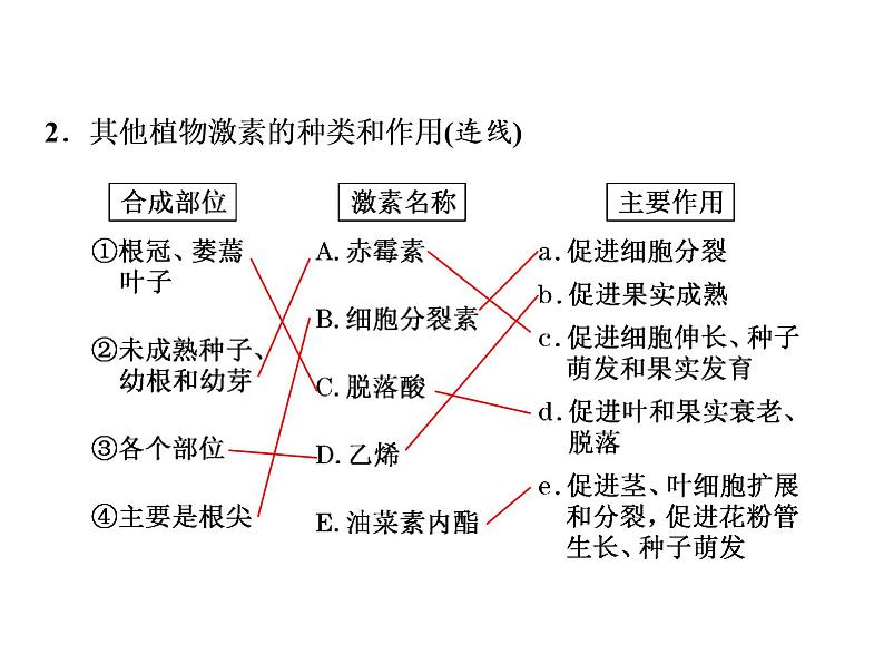 第5章  植物生命活动的调节 第2节  其他植物激素课件PPT05