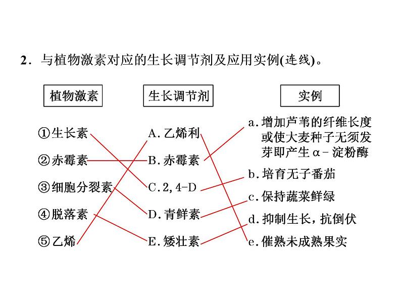 第5章  植物生命活动的调节 第3节  植物生长调节剂的应用课件PPT05