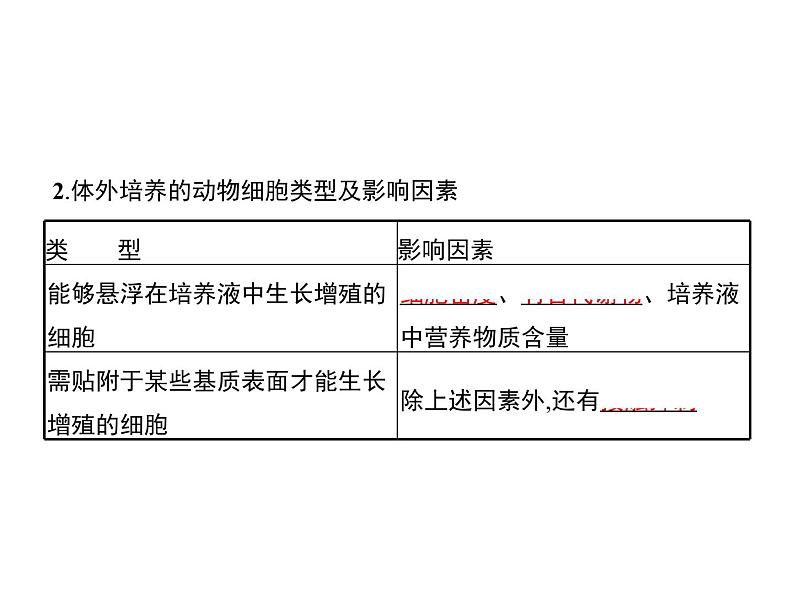 高中生物选择性必修三  第2章　第2节　一　动物细胞培养课件PPT06