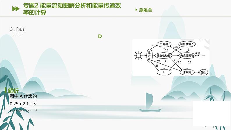 第3章 生态系统及其稳定性 专题2 能量流动图解分析和能量传递效率的计算课件PPT第4页