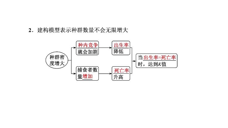 第一章 第二节 种群数量的变化课件PPT08