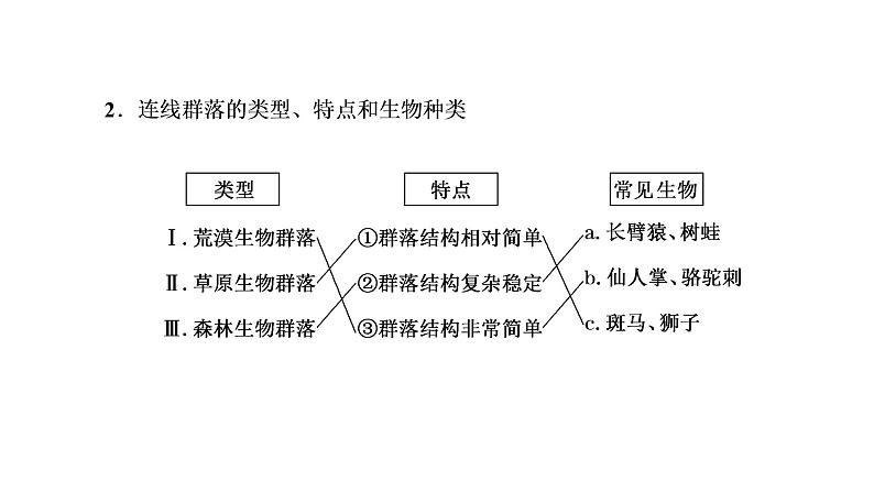 第二章 第二节 群落的主要类型课件PPT第8页