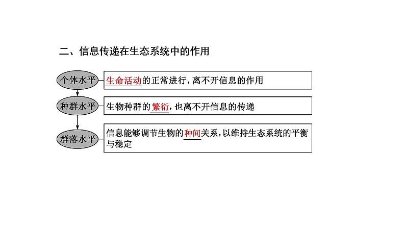 第三章 第四节 生态系统的信息传递课件PPT第5页