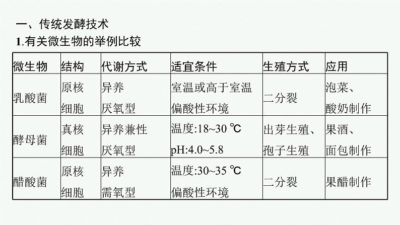 第1章　发酵工程 微专题1　发酵工程及相关技术课件PPT02