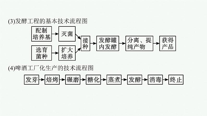 第1章　发酵工程 微专题1　发酵工程及相关技术课件PPT05