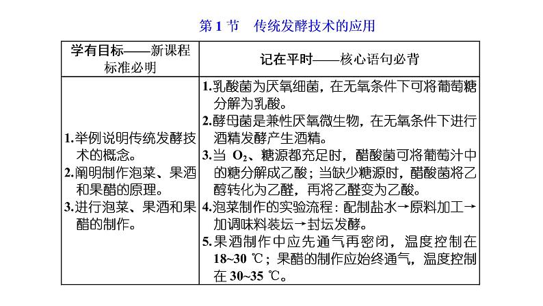 第1章  发酵工程 第1节　传统发酵技术的应用课件PPT02