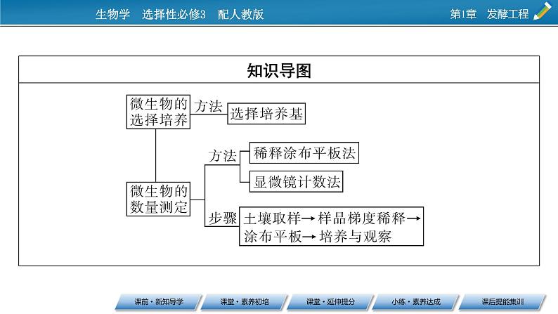 第1章 第2节 2微生物的选择培养和计数课件PPT03