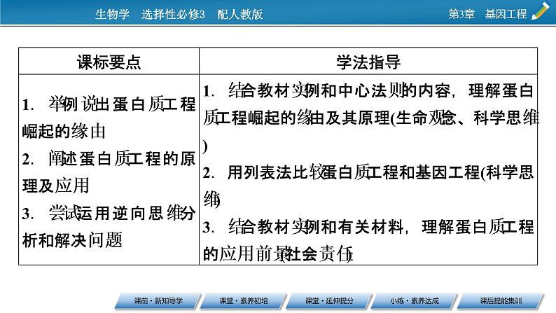 第3章 第4节蛋白质工程的原理和应用课件PPT02