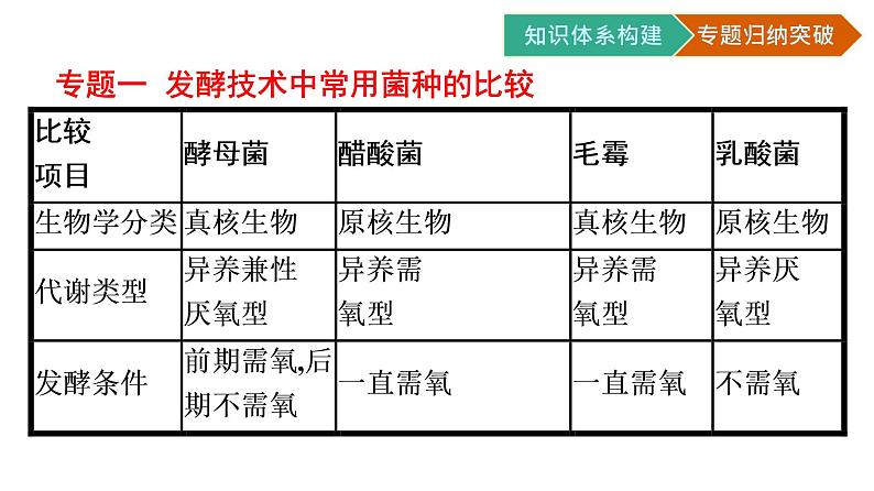 第1章　发酵工程 章末核心素养整合课件PPT03