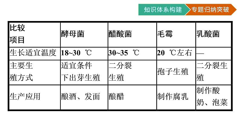 第1章　发酵工程 章末核心素养整合课件PPT04