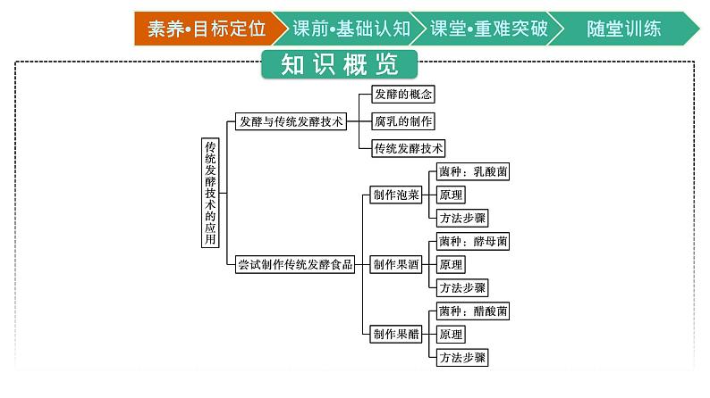 第1章　发酵工程 第1节　传统发酵技术的应用课件PPT03