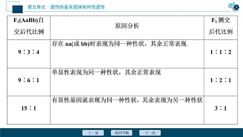 高中生物高考3 加强提升课(4)　基因自由组合定律的拓展题型突破课件PPT04