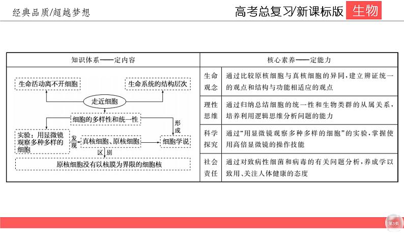 高中生物高考1-1课件PPT03