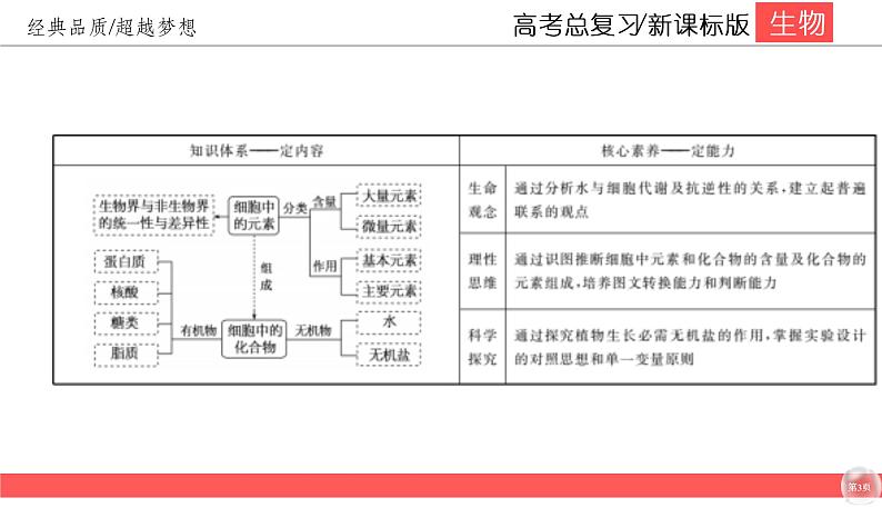 高中生物高考1-2课件PPT第3页