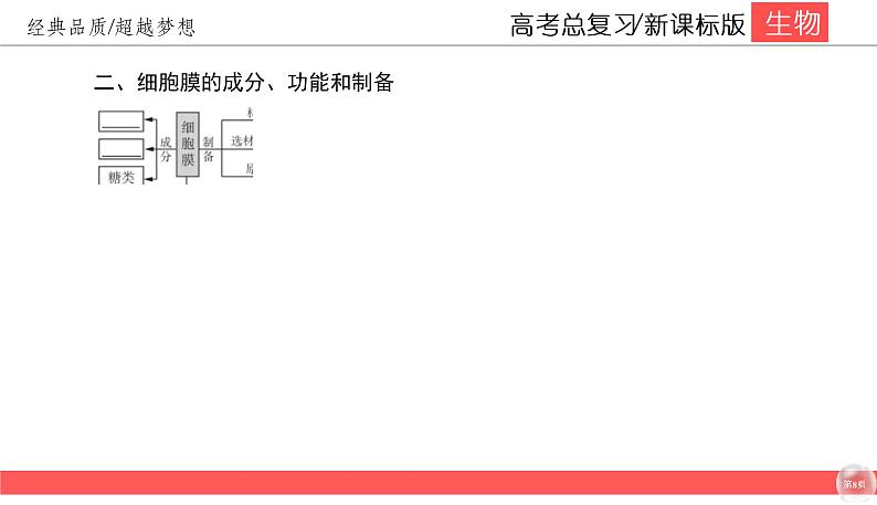 高中生物高考2-1课件PPT第8页