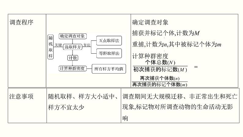 高中生物高考第十二单元 种群和群落（课件）第6页