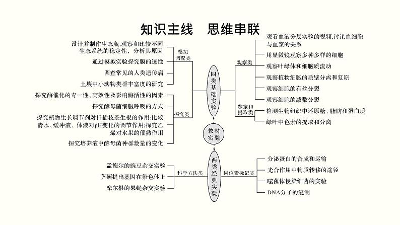 高中生物高考第十六单元 实验与探究（课件）02