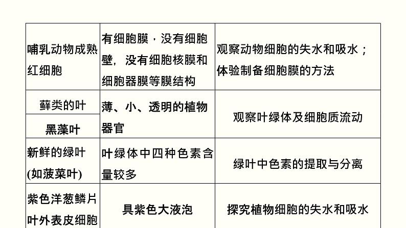 高中生物高考第十六单元 实验与探究（课件）05