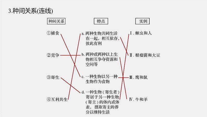 高中生物高考2022年高考生物一轮复习 第9单元 第29讲　群落的结构与演替课件PPT第7页