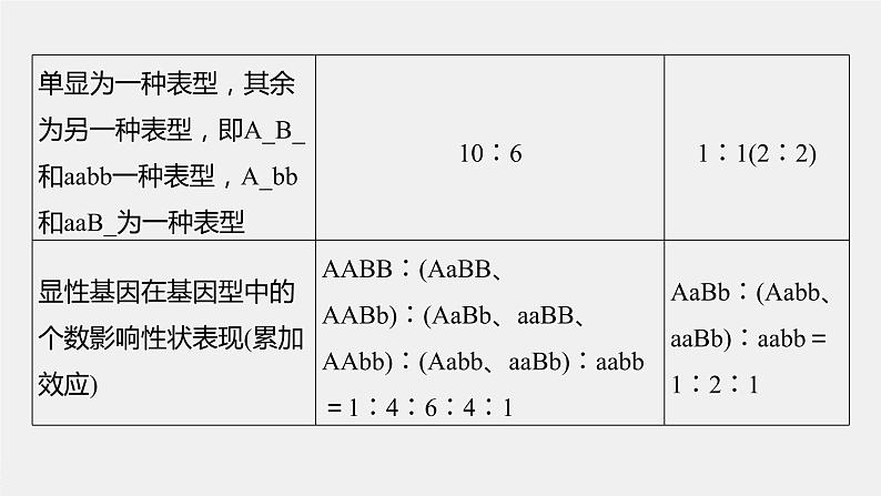 高中生物高考2023年高考生物一轮复习（新人教新高考） 第5单元 第4课时　自由组合定律中的特殊比例和实验探究课件PPT第7页