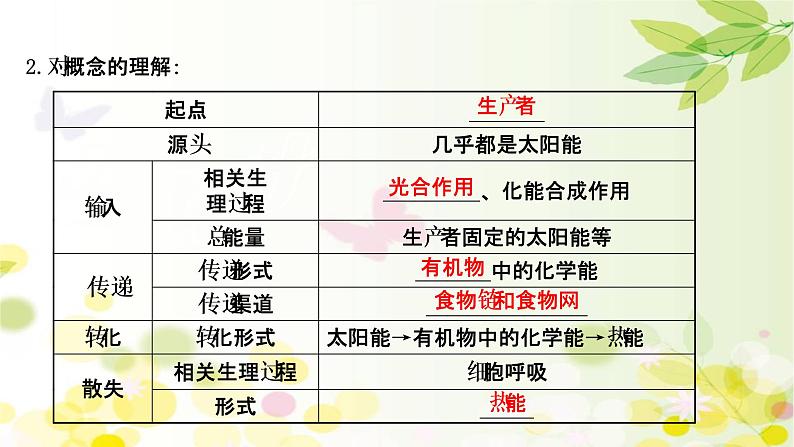 高中生物高考2022届新教材一轮复习人教版 第九单元 第4课 生态系统的能量流动和物质循环 课件第5页