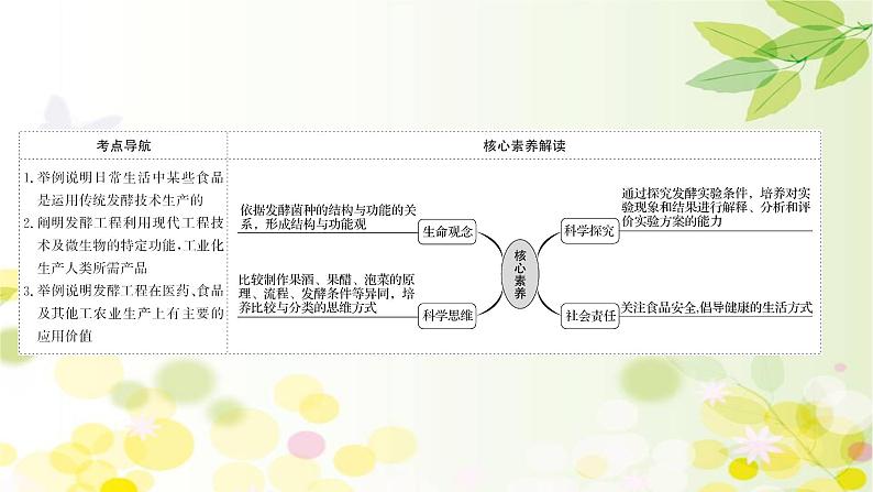 高中生物高考2022届新教材一轮复习人教版 第十单元 第1课 传统发酵技术的应用 课件第2页