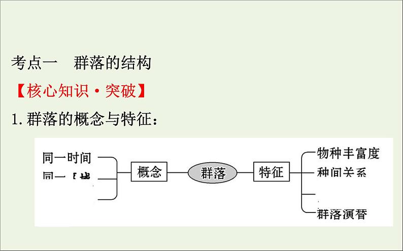 高中生物高考2020届高考生物一轮复习9 2群落的结构与群落的演替课件 89第4页