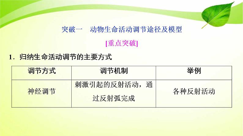 高中生物高考2022年二轮复习：加强提升课(八)　动物生命活动调节模型及相关实验突破课件PPT02