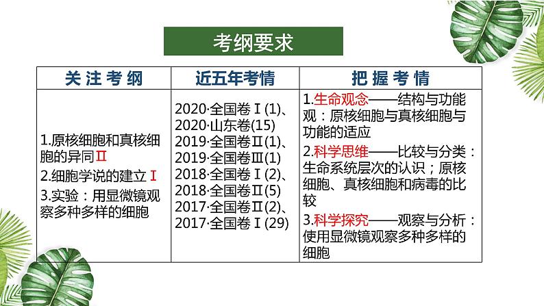 高中生物高考专题1 1 走进细胞（优质课件）-2021年高考生物大一轮复习紧跟教材第2页