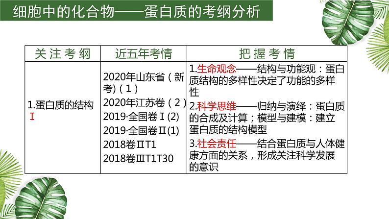 高中生物高考专题1 3 生命活动的承担着——蛋白质（优质课件）-2021年高考生物大一轮复习紧跟教材第3页