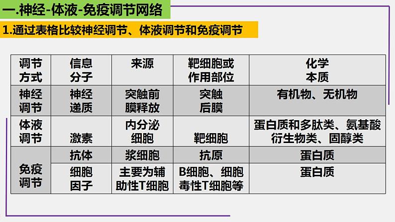 专题2 神经-体液-免疫调节网络-【热点专栏】备战2022年高考生物热点知识及技巧名师精讲课件03