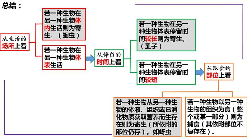 专题5 寄生与捕食-【热点专栏】备战2022年高考生物热点知识及技巧名师精讲课件08