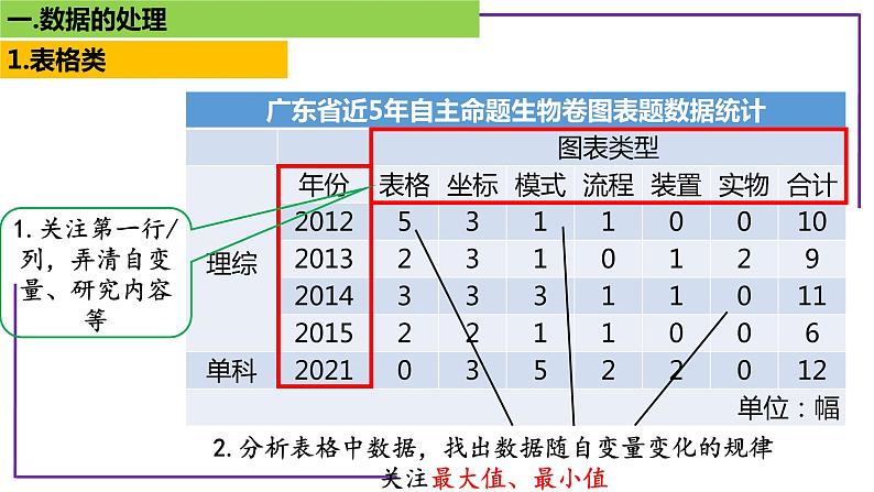 专题6 数据的处理-【热点专栏】备战2022年高考生物热点知识及技巧名师精讲课件02