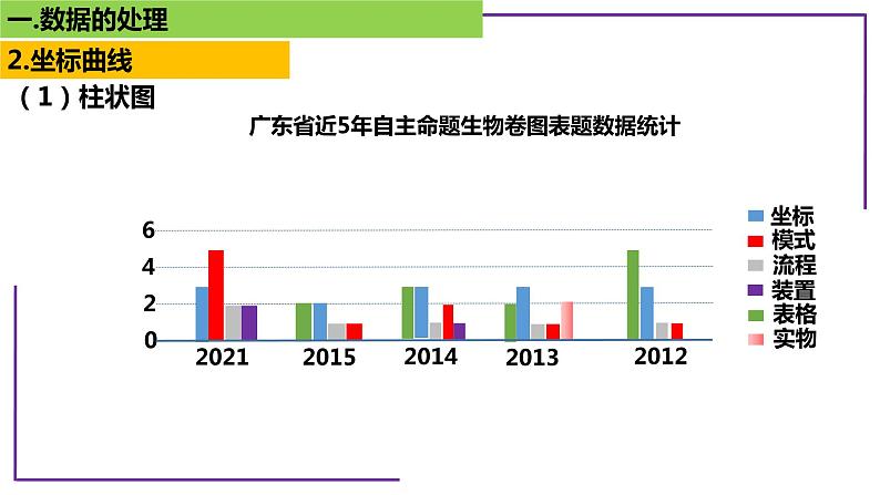 专题6 数据的处理-【热点专栏】备战2022年高考生物热点知识及技巧名师精讲课件07